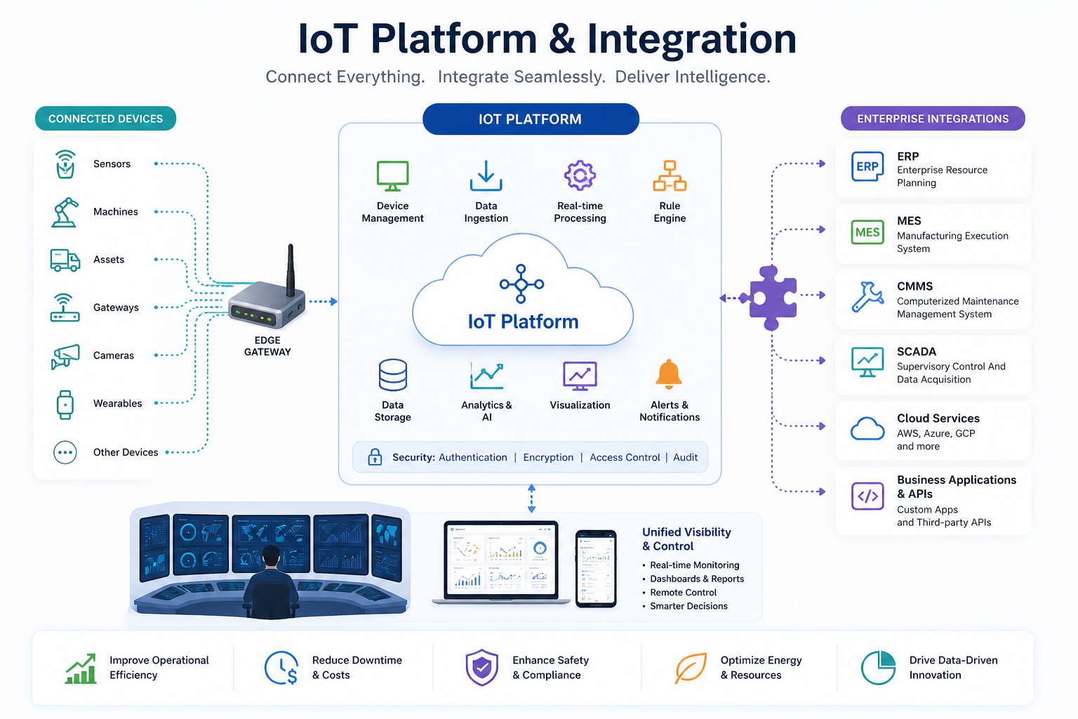 IoT Architecture
